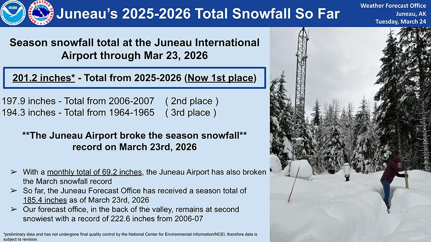A new winter snowfall record is proclaimed by weather officials in Juneau. (National Weather Service Juneau)
